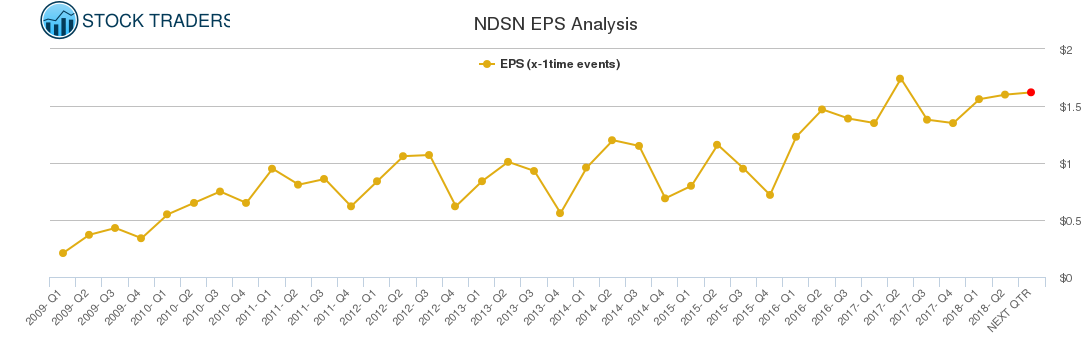 NDSN EPS Analysis