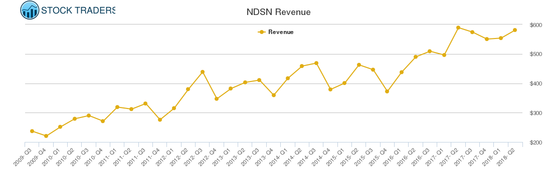 NDSN Revenue chart