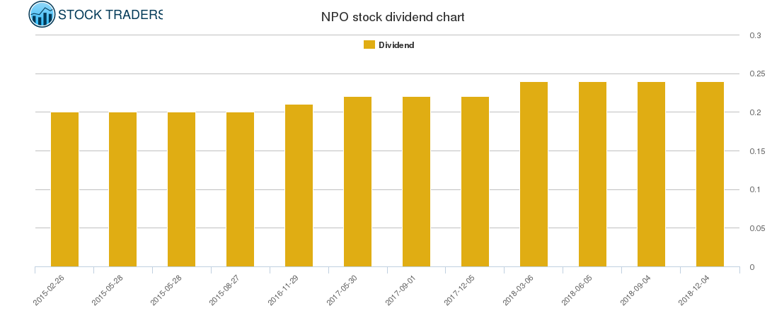 NPO Dividend Chart