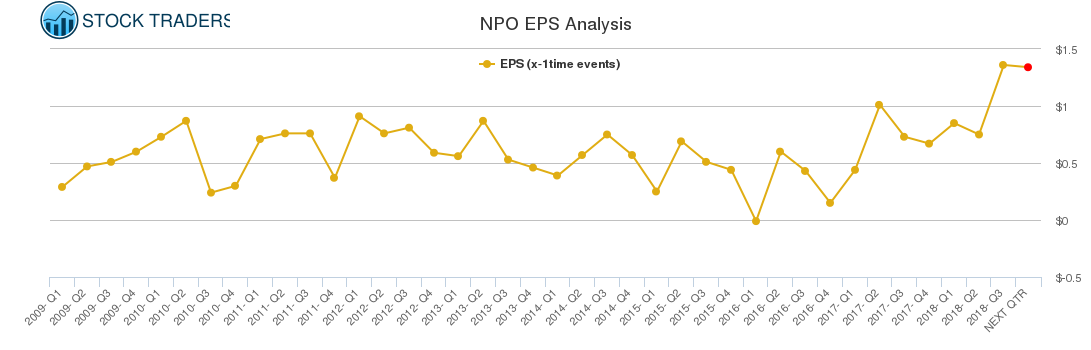 NPO EPS Analysis