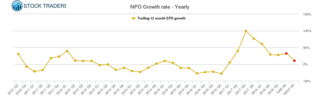 NPO Growth rate - Yearly