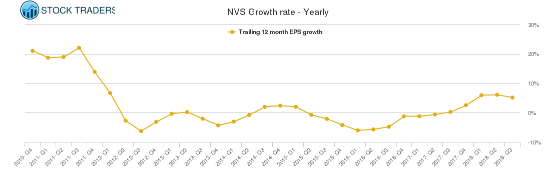 NVS Growth rate - Yearly