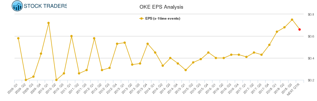 OKE EPS Analysis