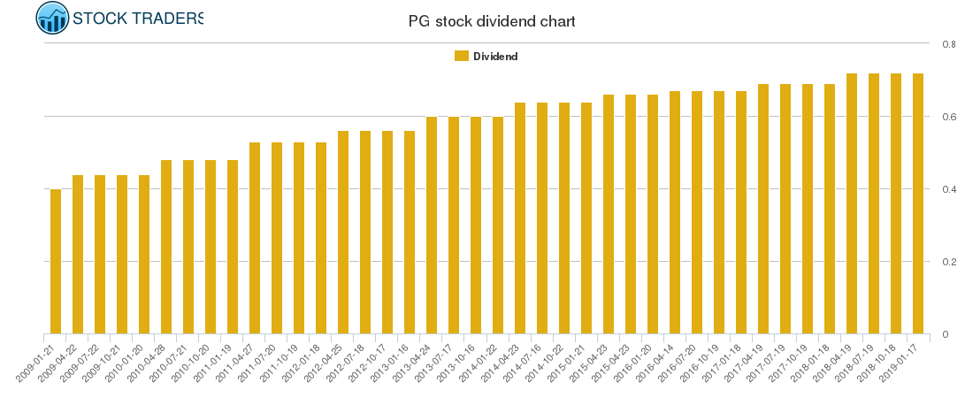 PG Dividend Chart