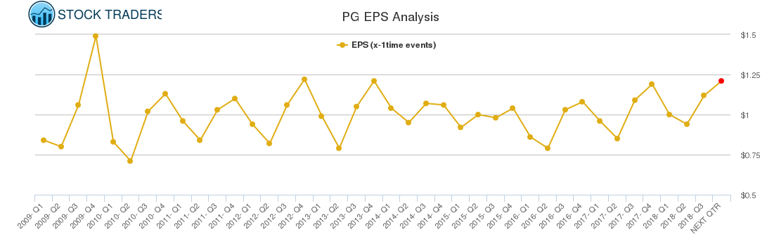 PG EPS Analysis