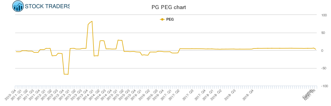 PG PEG chart