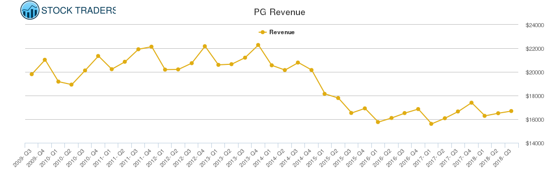 PG Revenue chart