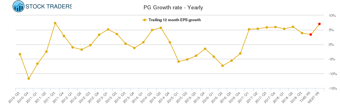 PG Growth rate - Yearly