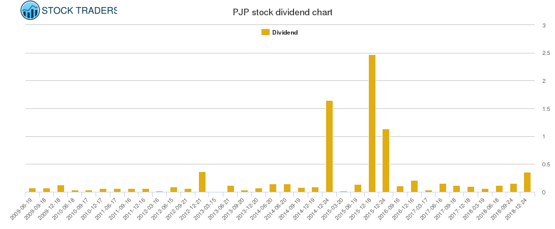 PJP Dividend Chart