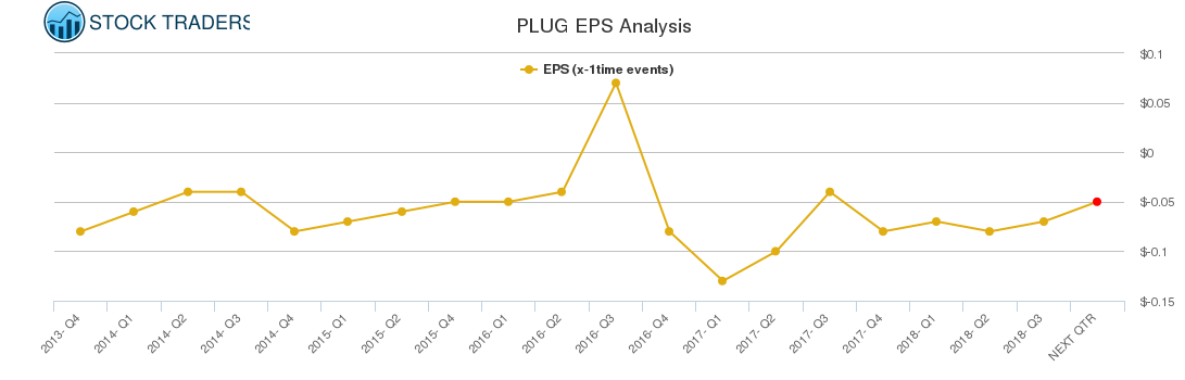 PLUG EPS Analysis