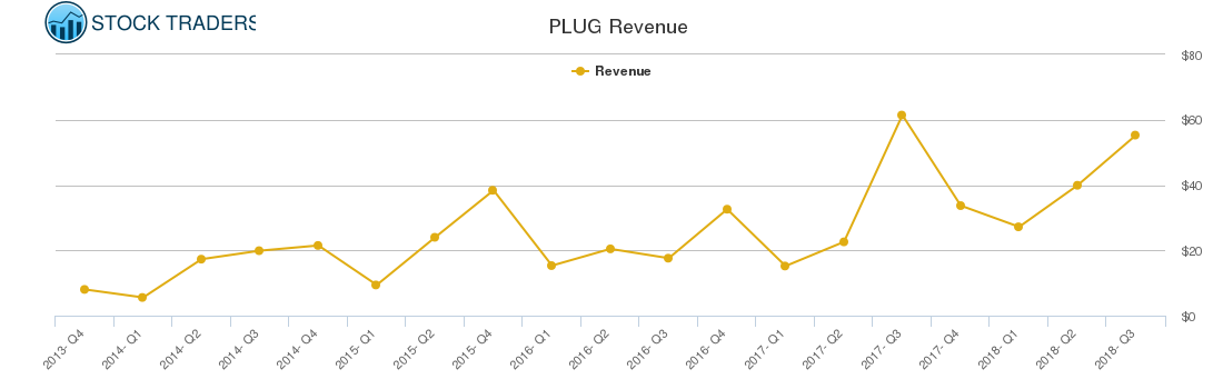PLUG Revenue chart