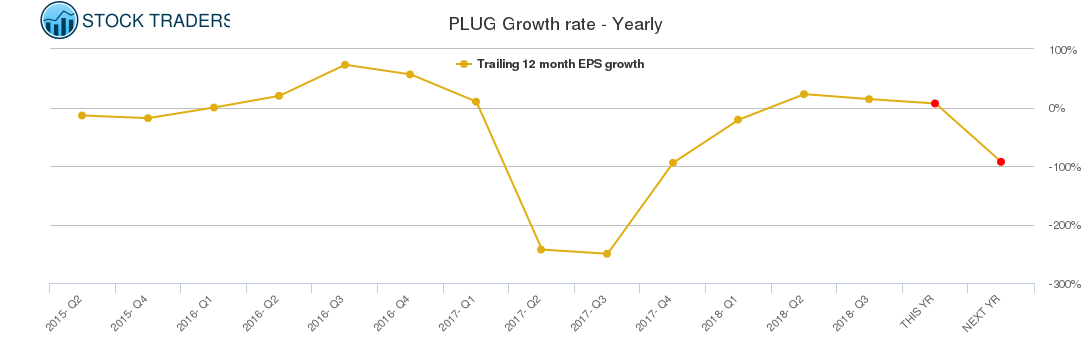 PLUG Growth rate - Yearly