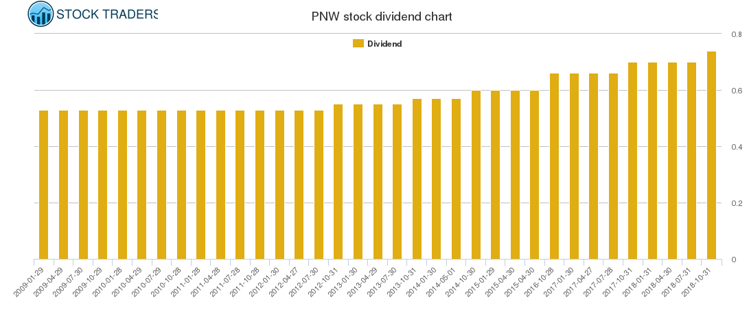 PNW Dividend Chart