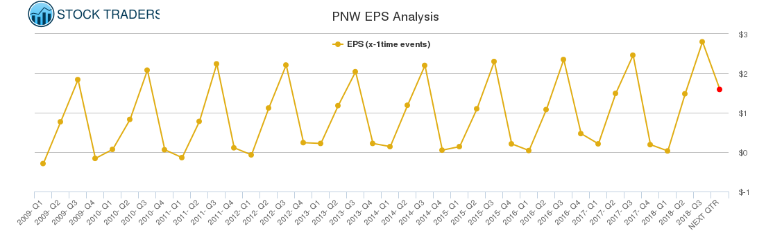 PNW EPS Analysis