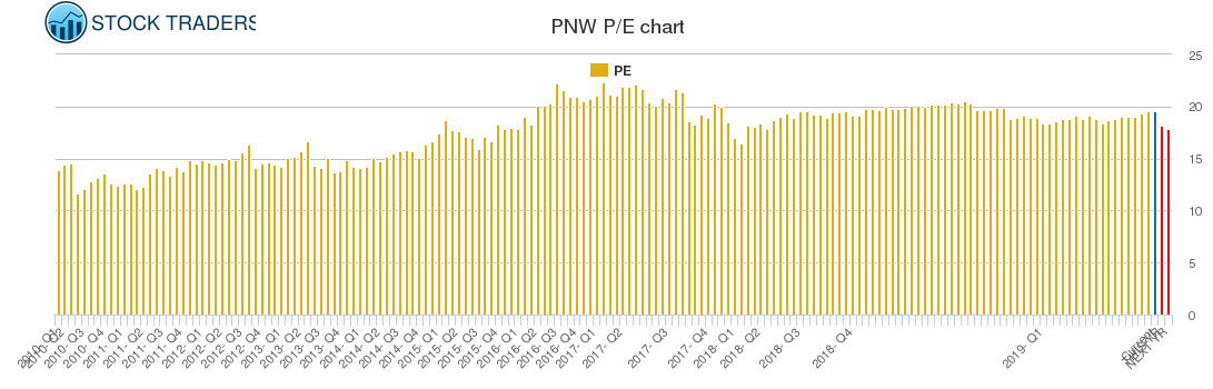 PNW PE chart