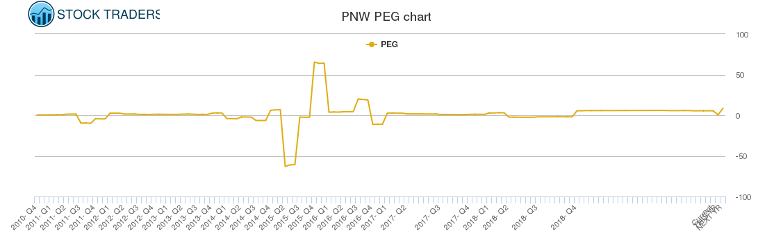 PNW PEG chart