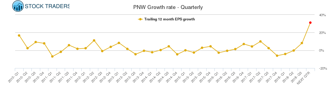 PNW Growth rate - Quarterly