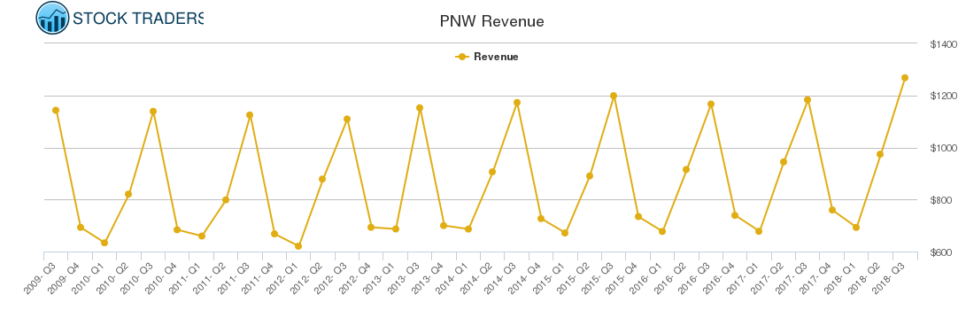 PNW Revenue chart