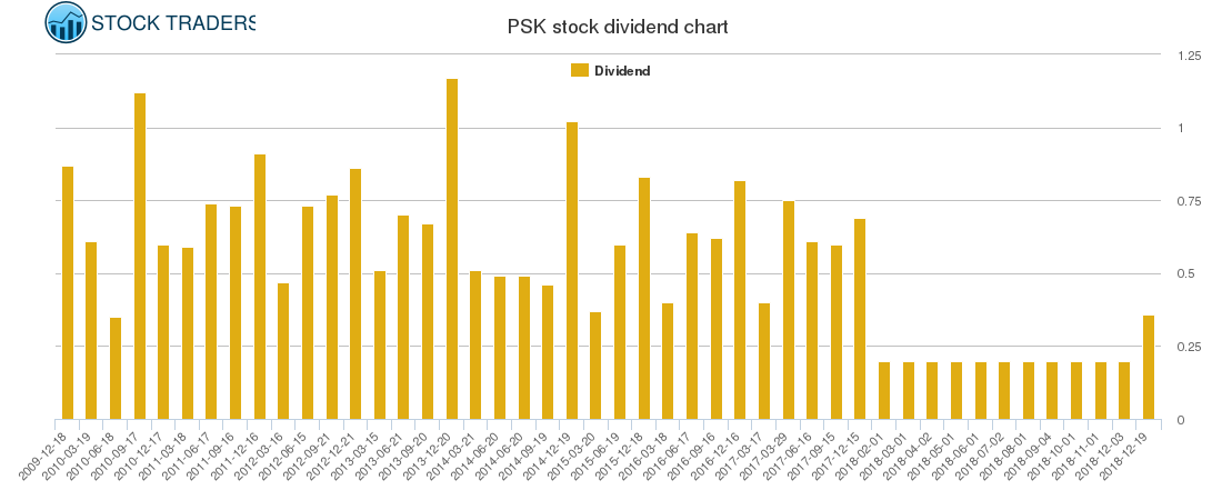 PSK Dividend Chart