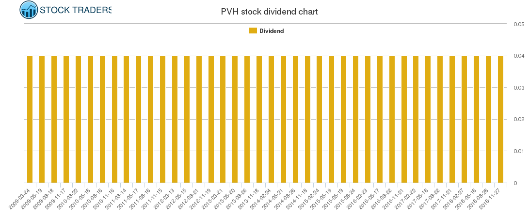 PVH Dividend Chart