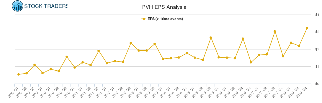 PVH EPS Analysis