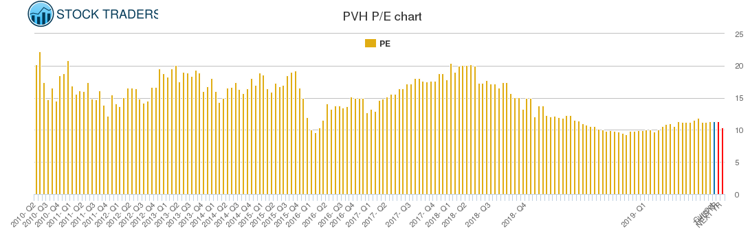 PVH PE chart