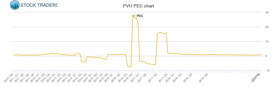 PVH PEG chart