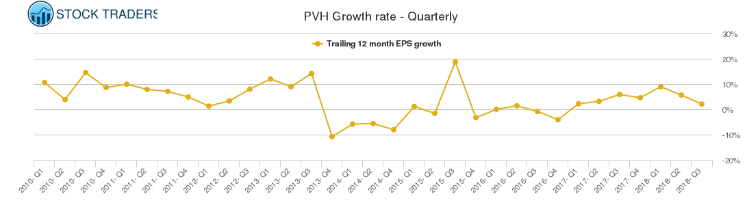 PVH Growth rate - Quarterly