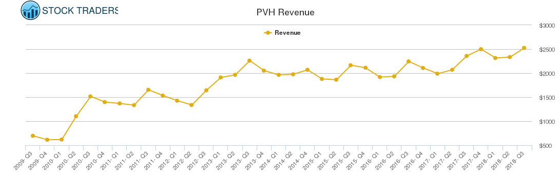 PVH Revenue chart