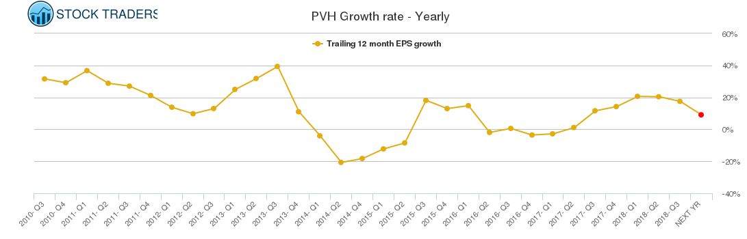 PVH Growth rate - Yearly