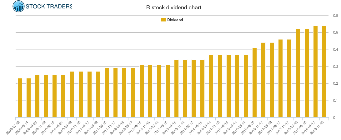 R Dividend Chart