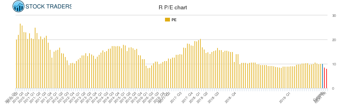 R PE chart