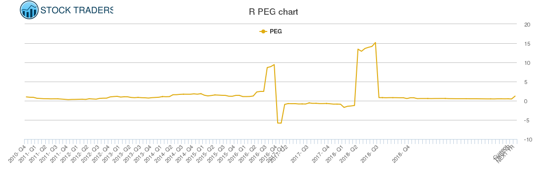 R PEG chart