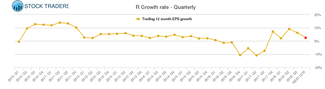 R Growth rate - Quarterly