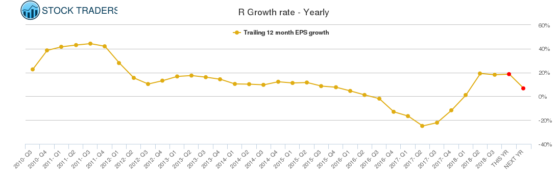 R Growth rate - Yearly