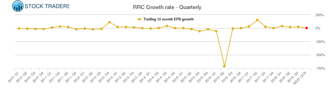 RRC Growth rate - Quarterly