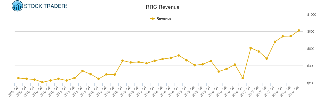 RRC Revenue chart