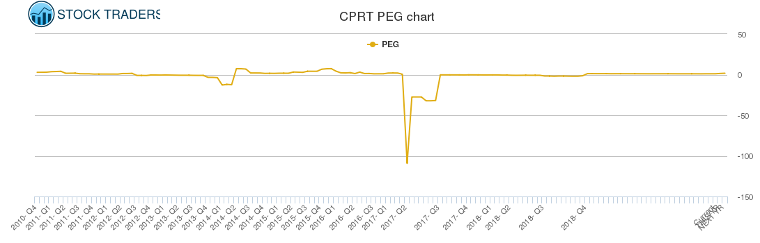 CPRT PEG chart