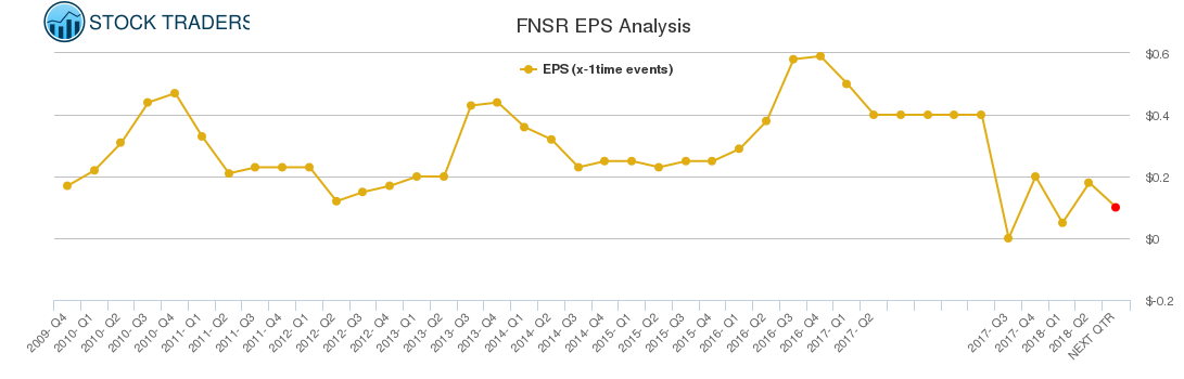 FNSR EPS Analysis