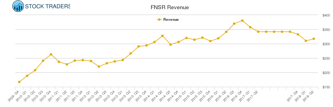 FNSR Revenue chart