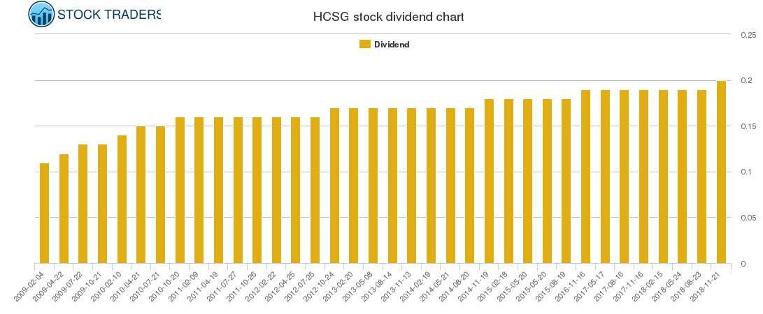 HCSG Dividend Chart