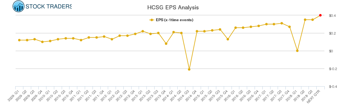 HCSG EPS Analysis