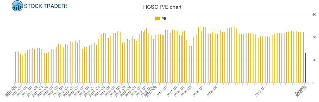 HCSG PE chart