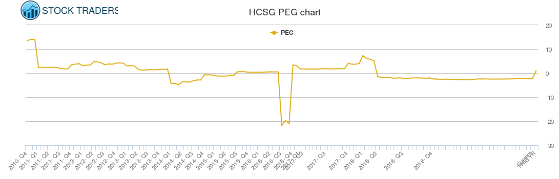 HCSG PEG chart
