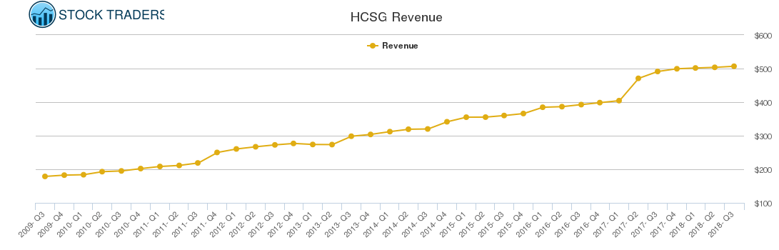 HCSG Revenue chart