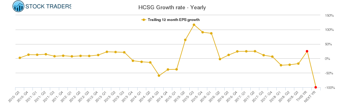 HCSG Growth rate - Yearly