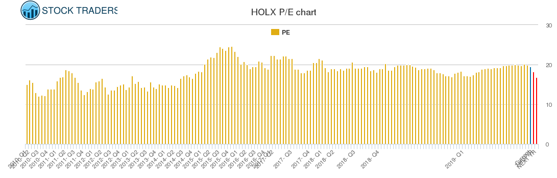 HOLX PE chart