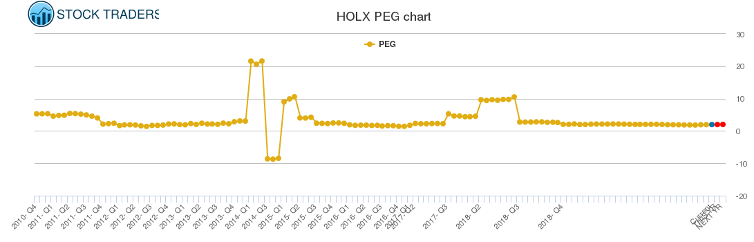 HOLX PEG chart