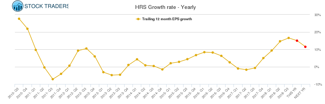 HRS Growth rate - Yearly