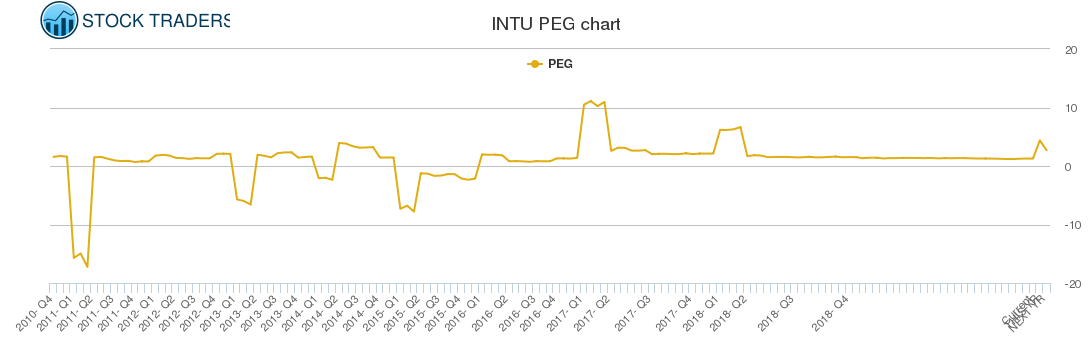 INTU PEG chart